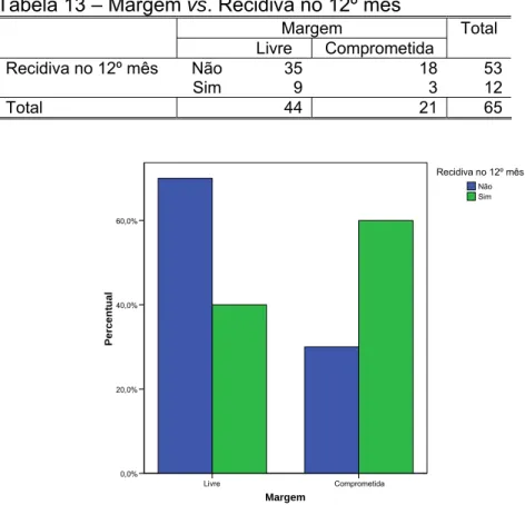 Tabela 13 – Margem vs. Recidiva no 12º mês 