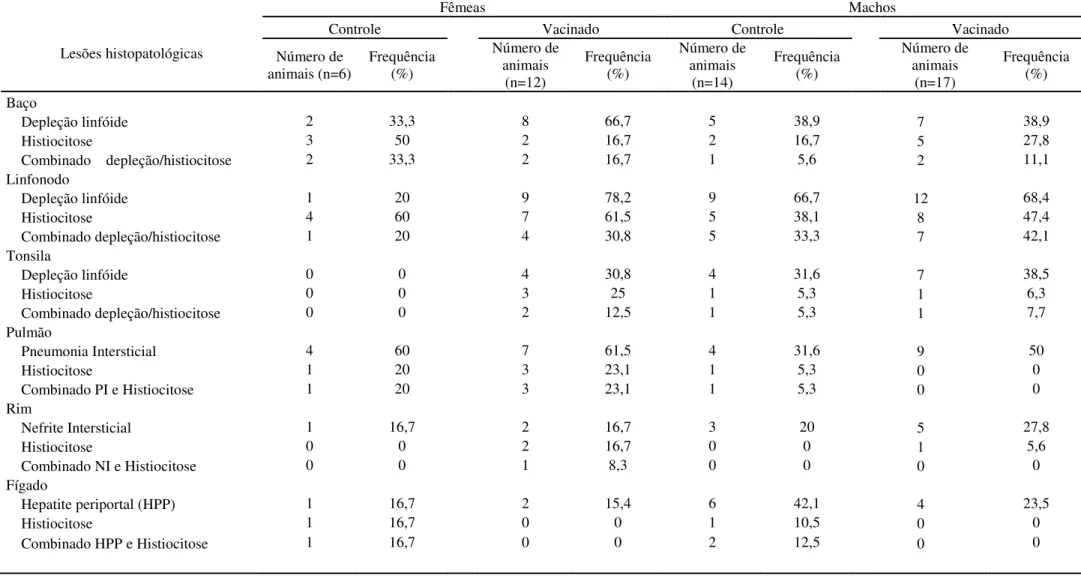Tabela 7 – Freqüência das principais lesões histopatológicas. 