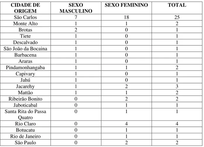 Tabela 1: Número de alunos por município matriculados na Escola Normal de São Carlos em  1912 