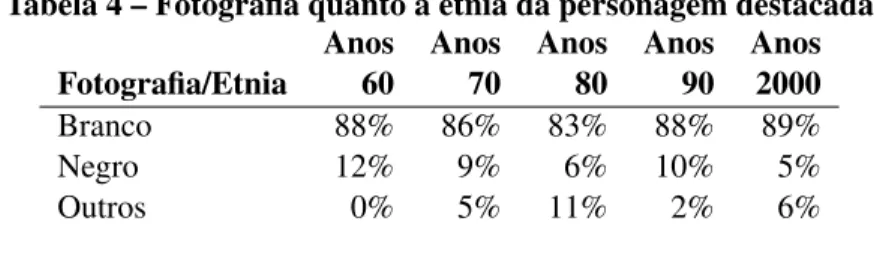 Tabela 4 – Fotografia quanto à etnia da personagem destacada Anos Anos Anos Anos Anos Fotografia/Etnia 60 70 80 90 2000