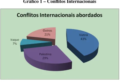 Gráfico 1 – Conflitos Internacionais