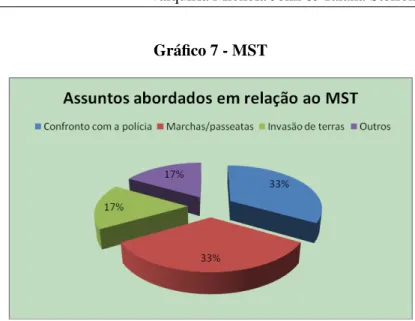 Gráfico 7 - MST