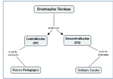 Figura  02 Esquema  didático  da  dinâmica  de  formação continuada  realizada  pelo Núcleo Pedagógico.