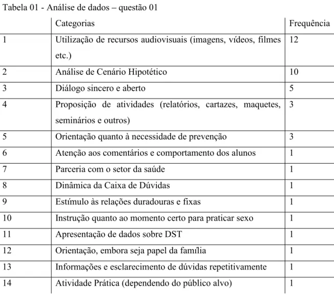 Tabela 01 - Análise de dados questão 01