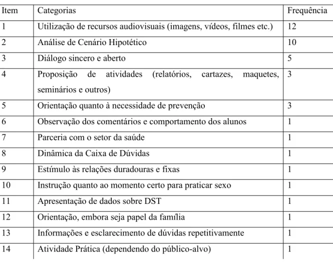 Tabela  03 Frequência  das  categorias  de  análise  apontadas  pelos  professores  ao sugerirem práticas que resultem em medidas preventivas por parte dos alunos