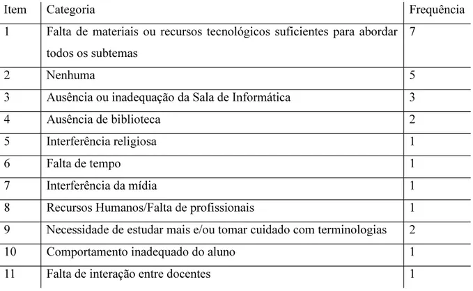 Tabela 04 - Frequência de categorias de análises relacionadas às dificuldades dos professores em abordar ES