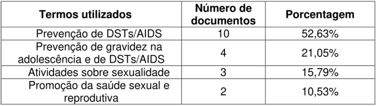 Tabela 1 – termos empregados em documentos públicos que não fazem uso de educação sexual ou  orientação sexual