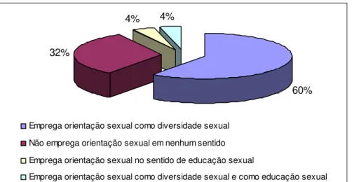 Gráfico 1 – forma como o termo orientação sexual é empregado nos documentos analisados