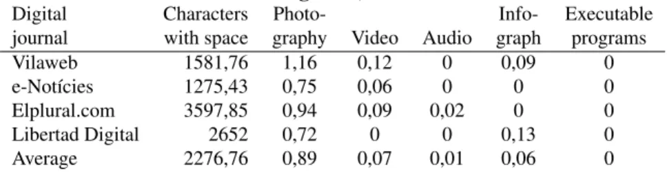 Table 2. Use of multimedia resources in digital journals (Interpretative genres)