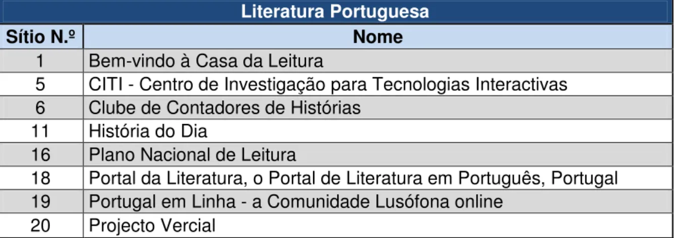 Tabela 8 - Sítios na área da Literatura Portuguesa 