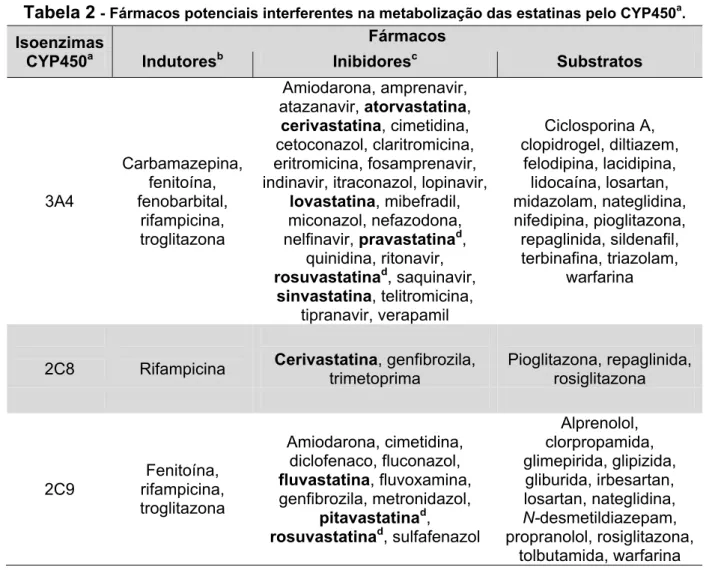 Tabela 2  - Fármacos potenciais interferentes na metabolização das estatinas pelo CYP450 a 