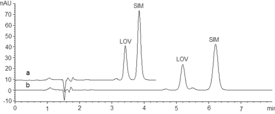 Figure 1.3  – Chromatograms of SIM and LOV solution prepared in dissolution medium (0.5%  SDS in monobasic sodium phosphate, pH 7, 0.01 M) after five days in room temperature; using 