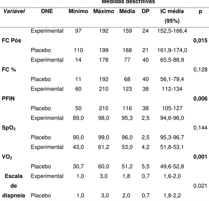 Tabela  2  –  Comparação  dos  participantes  quanto  às  medidas  da  avaliação  fisiológica  após  o  teste  cardiorrespiratório  e  PFIN  entre  DNE  experimental e placebo 