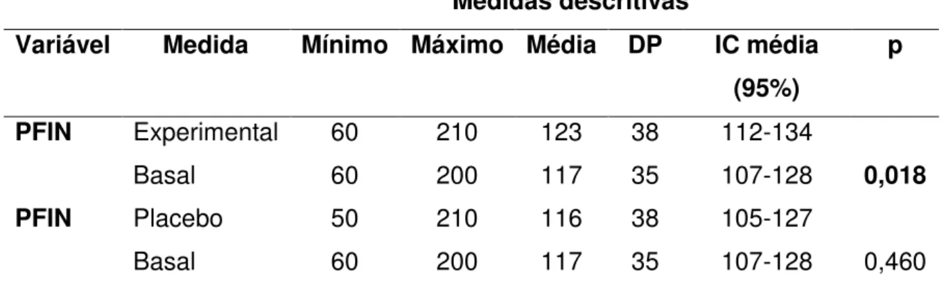 Tabela 3 - Medidas descritivas e comparativas dos participantes entre os resultados                    do PFIN (basal) e a utilização do DNE experimental e placebo  