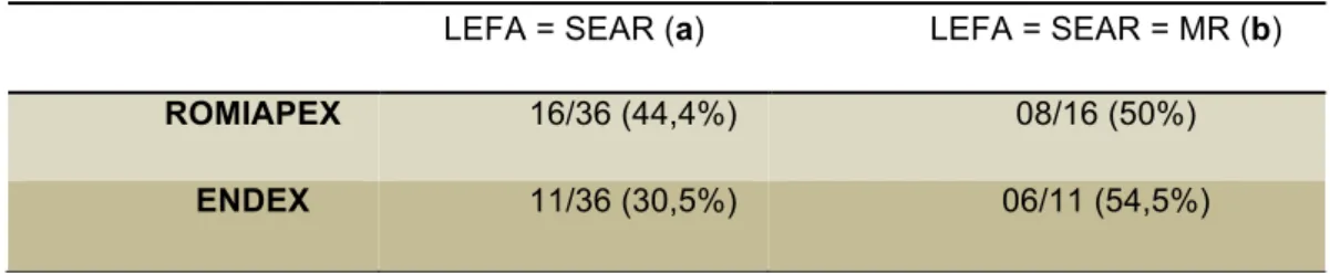 TABELA 3 - Comparação entre os dados obtidos das imagens radiográficas, as  medidas encontradas utilizando os LEFAs e as medidas reais (LEFA=SEAR)