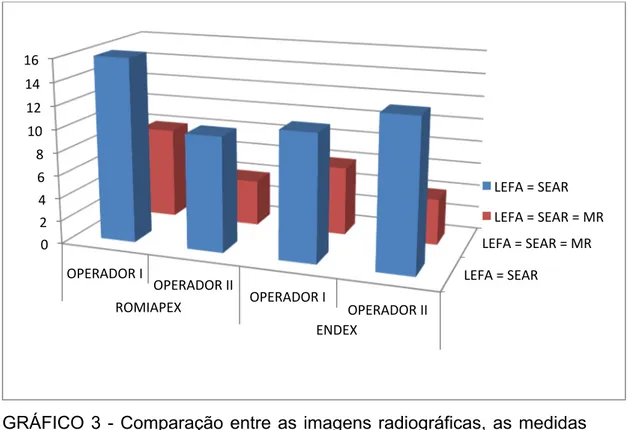 GRÁFICO  3  -  Comparação  entre  as  imagens  radiográficas,  as  medidas  encontradas  utilizando  os  LEFAs  e  as  medidas  reais,  nos  casos  LEFA=SEAR, obtidas de canais radiculares de dentes extraídos (n=36)
