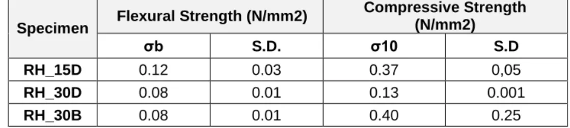 Table 5. Flexural strength and compressive strength of the composites 