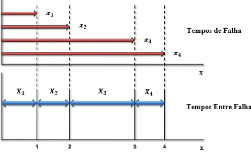 Figura 6 - Exemplo de tempos "De" e "Entre" Falhas. 