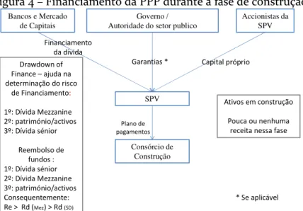 Figura 4 – Financiamento da PPP durante a fase de construção 