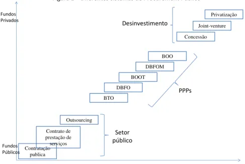 Figura 1 – Diferentes sistemas de Procurement Público