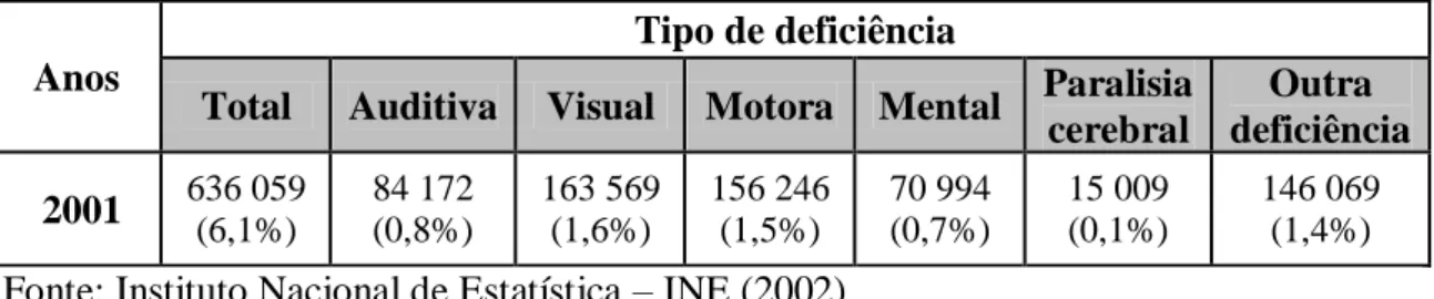 Figura 1. População portuguesa com deficiência  Anos 