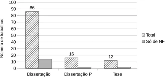 Gráfico 3: Tipologia dos trabalhos de pós-graduação em Educação em Astronomia e especificamente em ENF e DC de Astronomia.