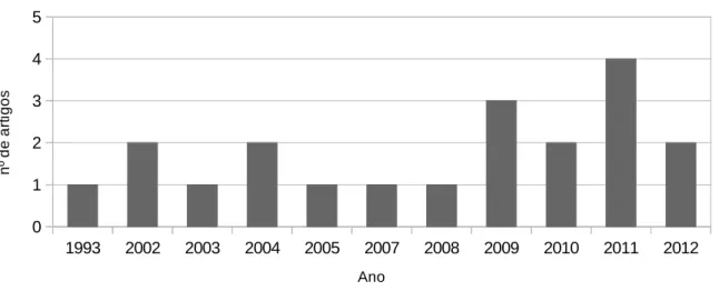 Gráfico 7: Distribuição dos artigos por ano de publicação.