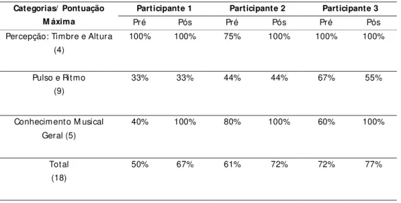 Tabela 1: Result ados de Pré e Pós-testes de Habilidades M usicais  Categorias/  Pontuação 