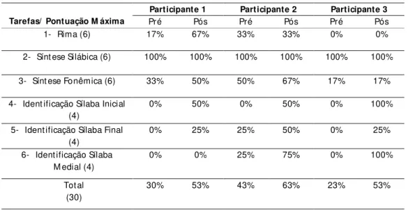 Tabela 2: Resultados de Pré e Pós-testes de Consciência Fonológica 