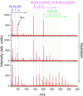 Figure 1. Cumulative mass spectra for negative ion formation after interaction of electrons in the 0.6–5.6 eV range with MISO in a molecular beam without hydration and at two different levels of hydration.