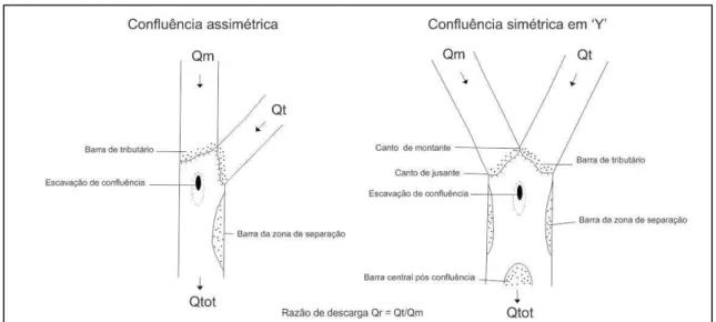 Figura 3-8 - Modelo das características morfológicas encontradas em confluências assimétricas (y) e simétricas  (Y) (Adaptado: Bristow et al., 1993)