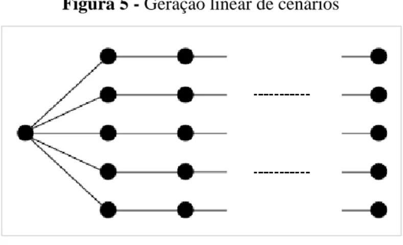 Figura 5 - Geração linear de cenários 
