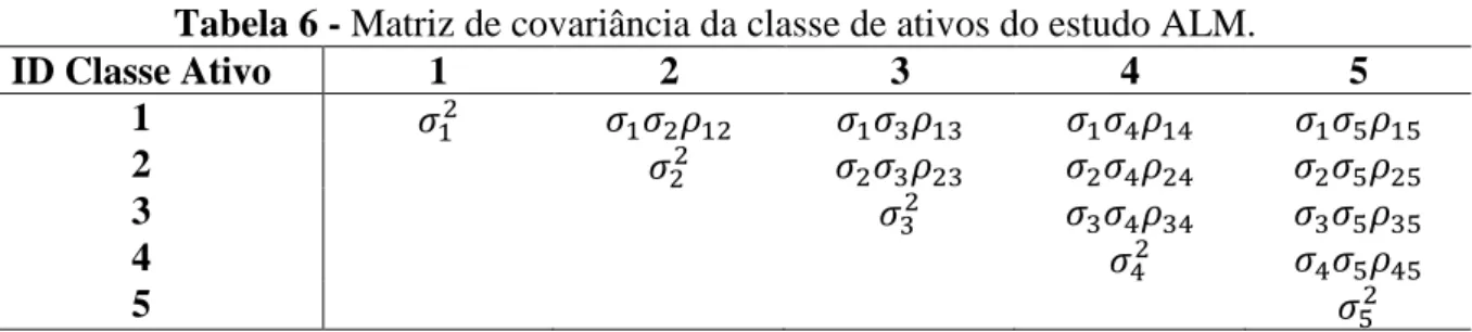 Tabela 6 - Matriz de covariância da classe de ativos do estudo ALM. 