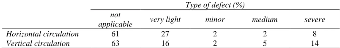 Table 3. Gravity of defects in common circulation spaces of lots. 