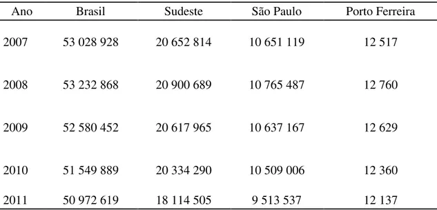 Tabela 1- Número de matrículas gerais  na Educação Básica no Brasil, Sudeste,  São Paulo e Porto Ferreira - 2007 a 2011 