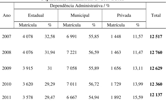 Tabela 5 - Porto Ferreira: Número de Matrículas na Educação Básica por  Dependência Administrativa - 2007 a 2011 