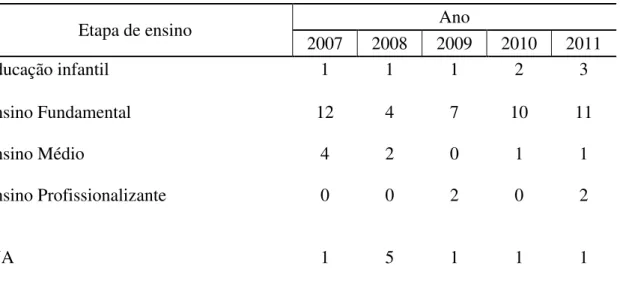 Tabela 9- Porto Ferreira: matrículas na Educação Básica de alunos com  deficiência auditiva pela etapa de ensino - 2007 a 2011 
