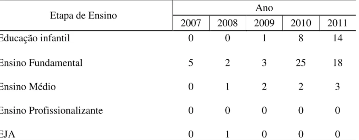 Tabela 11- Porto Ferreira: matrículas na Educação Básica de alunos com  deficiência física pela etapa de ensino - 2007 a 2011 
