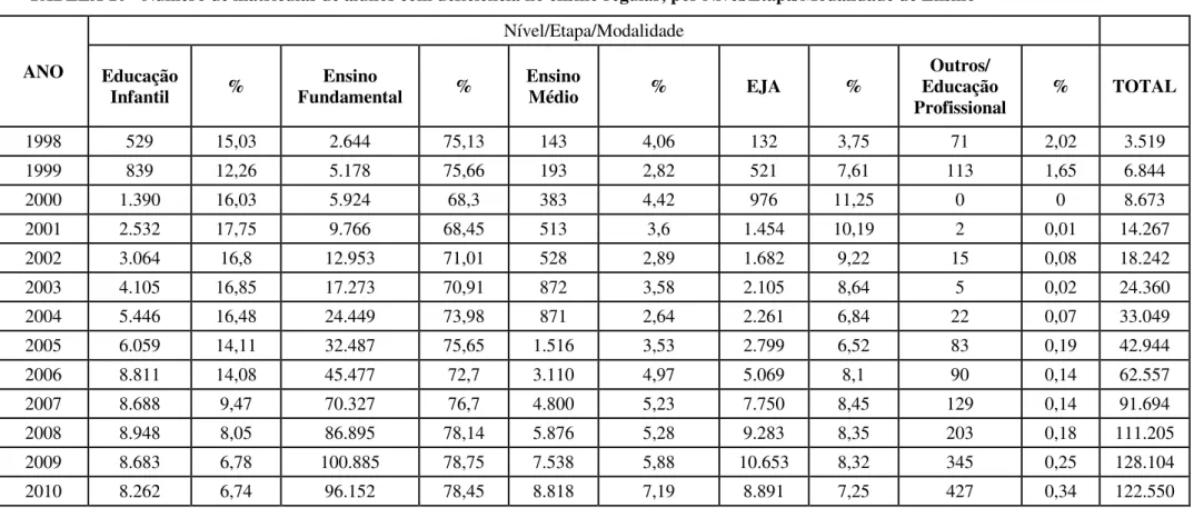 TABELA 10 - Número de matrículas de alunos com deficiência no ensino regular, por Nível/Etapa/Modalidade de Ensino  ANO  Nível/Etapa/Modalidade  Educação  Infantil  %  Ensino  Fundamental  %  Ensino 