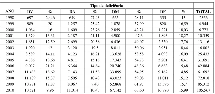 TABELA 11 - Número de matrículas de alunos com deficiência no ensino regular por tipo de deficiência  ANO  Tipo de deficiência  DV  %  DA  %  DM  %  DF  %  TOTAL  1998  697  29,46  649  27,43  665  28,11  355  15  2366  1999  989  20  1.257  25,42  1.878  