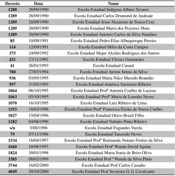 Tabela 10 - Escolas Estaduais no período de 1990 a 2000 