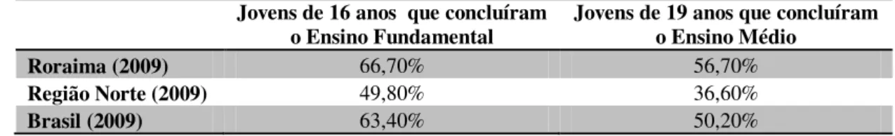 Tabela 02 - Índices de conclusão da Educação Básica: Brasil/Região Norte e Roraima 