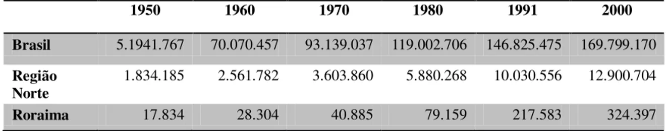 Tabela 05 - População residente para o Brasil, Região Norte e Roraima – 1950/2000 