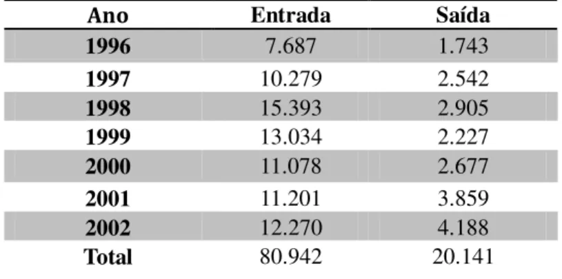 Tabela 07 - Migração em Roraima por via terrestre - 1996/2002
