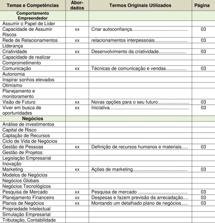 Tabela  11:  Temas  e  Competências  Abordados  na  Educação  Empreendedora  no  ensino  fundamental, relatados por Guimarães, 2005