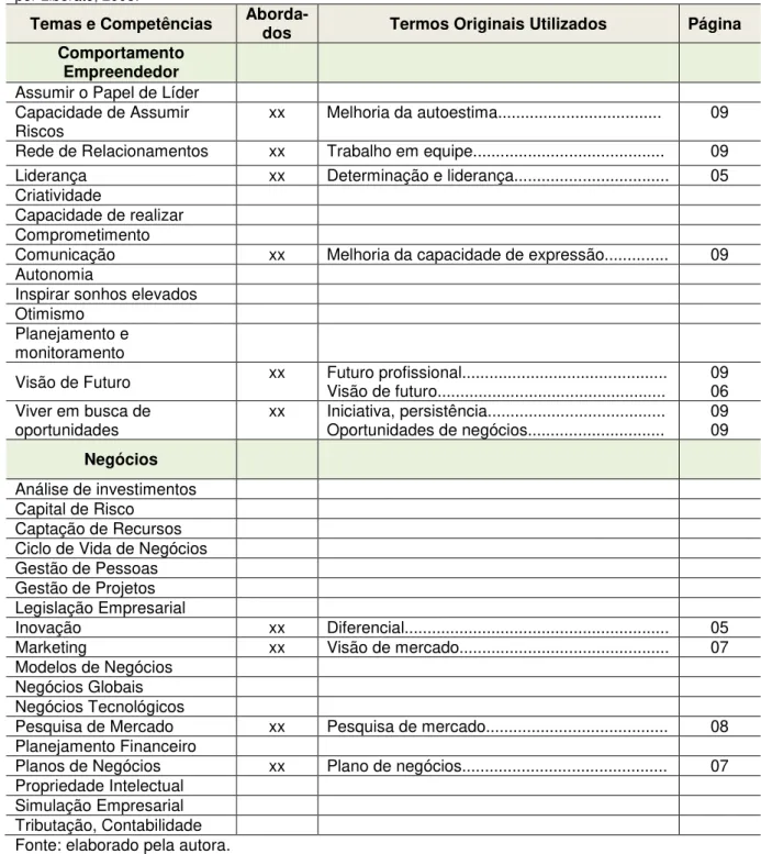 Tabela 17: Temas e Competências Abordados na Educação Empreendedora no ensino médio, relatados  por Liberato, 2005