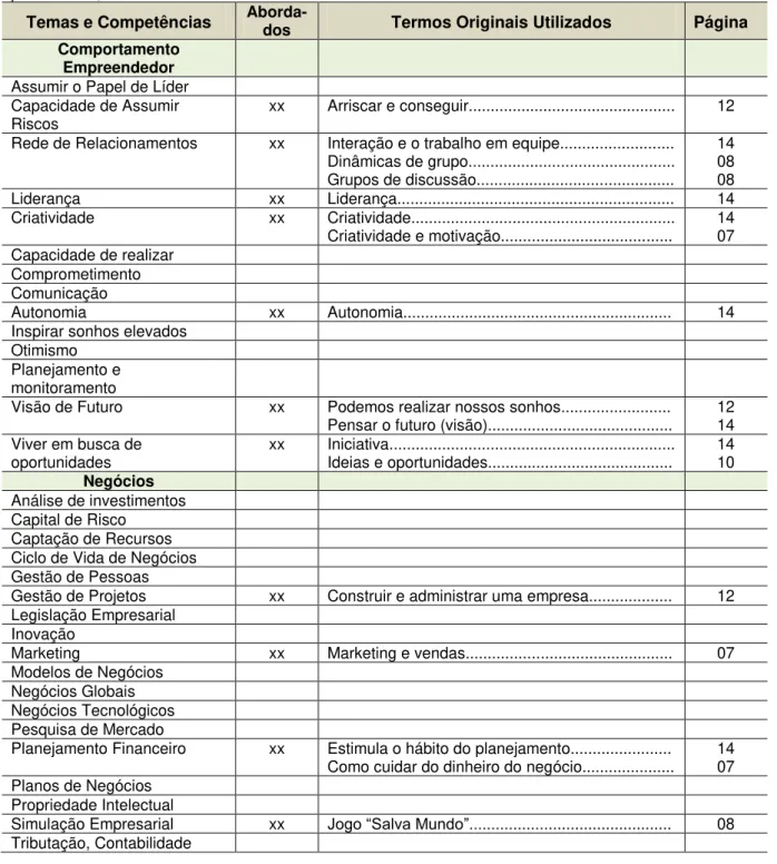 Tabela 18: Temas e Competências Abordados na Educação Empreendedora no ensino médio, relatados  por Dornelas, 2013