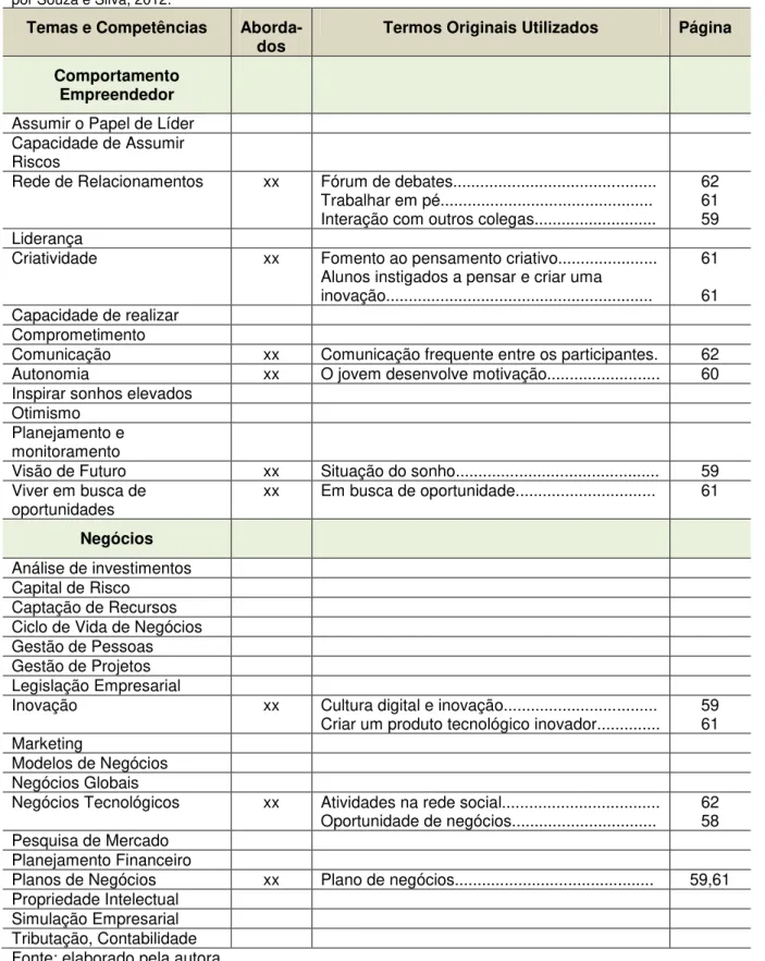 Tabela 19: Temas e Competências Abordados na Educação Empreendedora no ensino médio, relatados  por Souza e Silva, 2012