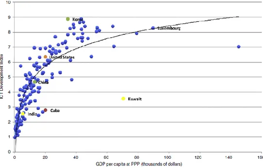 Figura 3 - Relação entre o PIB per capita e o índice de desenvolvimento das TIC 34