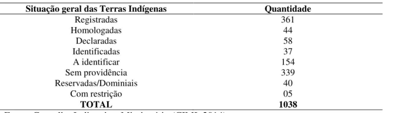 Tabela 1: Situação das Terras Indígenas no Brasil 